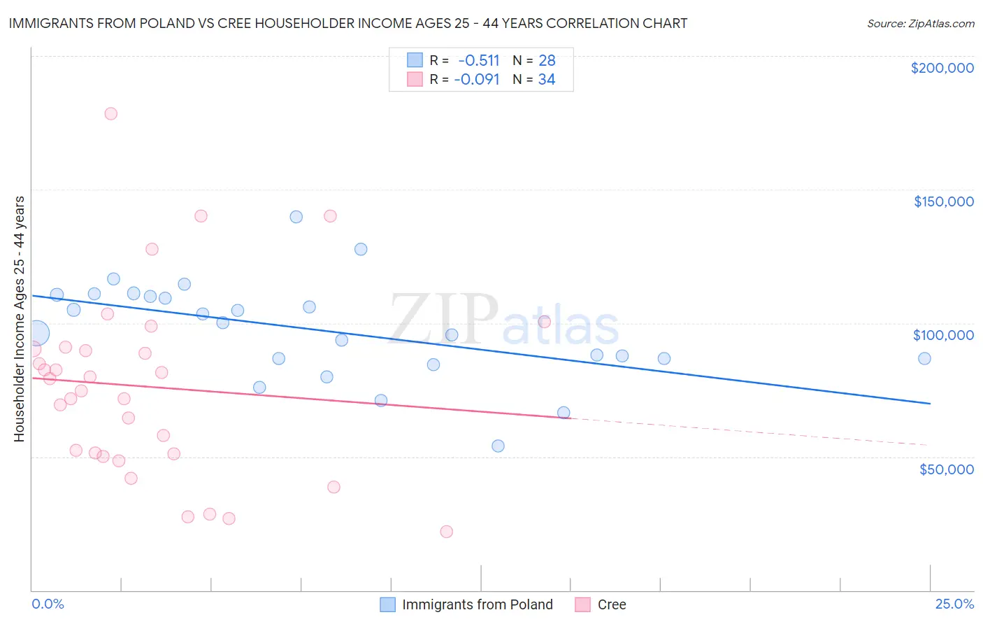 Immigrants from Poland vs Cree Householder Income Ages 25 - 44 years