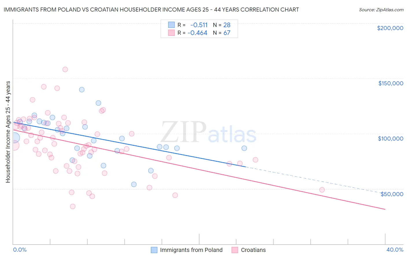 Immigrants from Poland vs Croatian Householder Income Ages 25 - 44 years