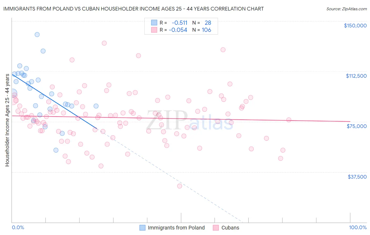 Immigrants from Poland vs Cuban Householder Income Ages 25 - 44 years