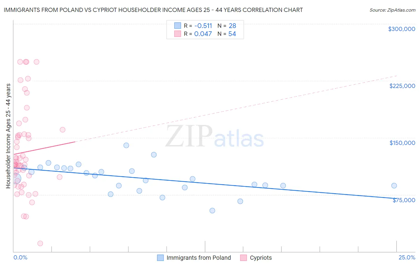 Immigrants from Poland vs Cypriot Householder Income Ages 25 - 44 years
