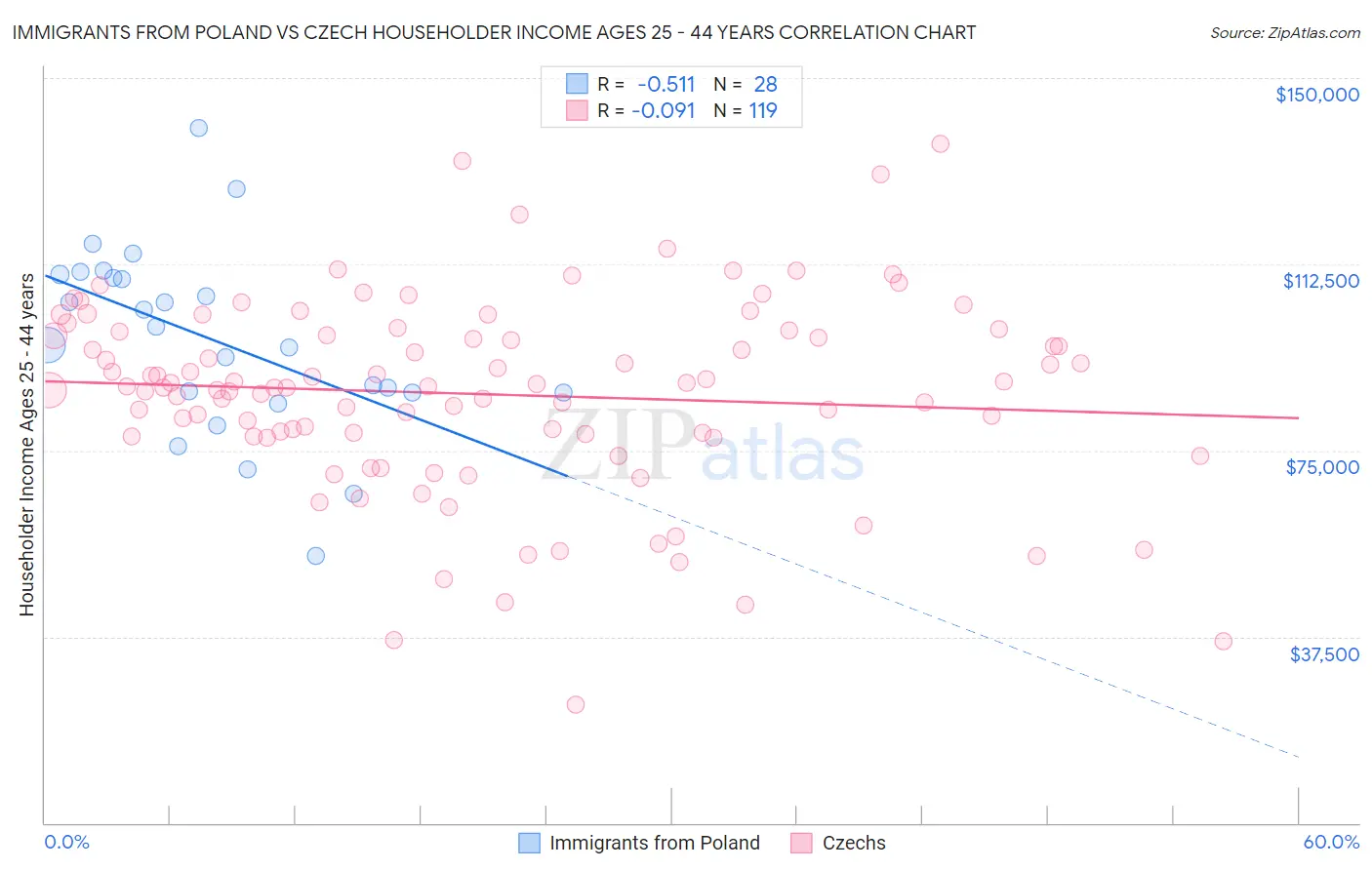 Immigrants from Poland vs Czech Householder Income Ages 25 - 44 years