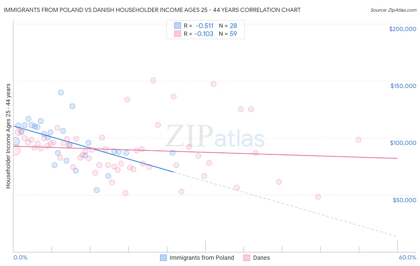 Immigrants from Poland vs Danish Householder Income Ages 25 - 44 years