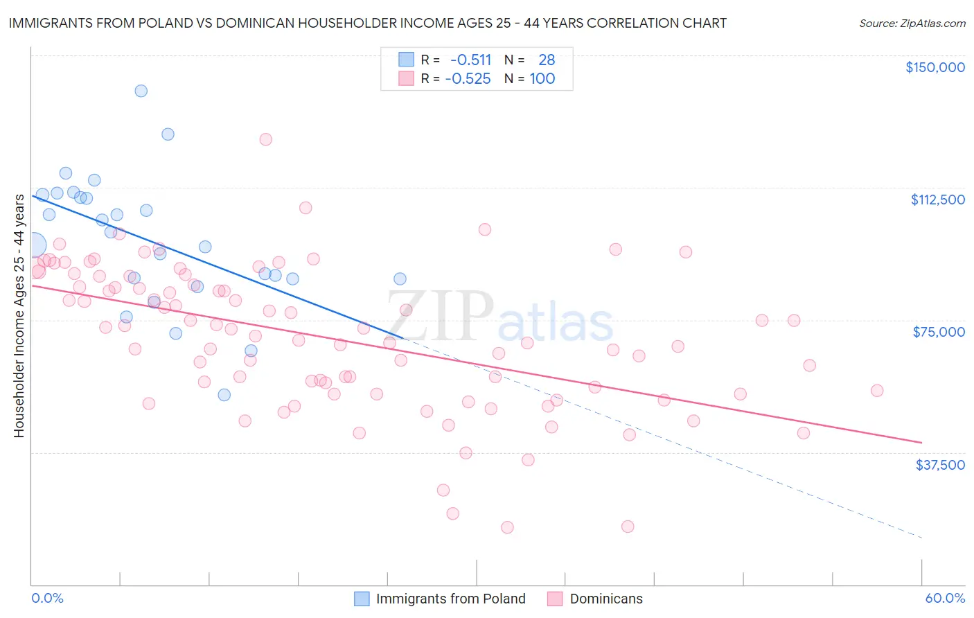 Immigrants from Poland vs Dominican Householder Income Ages 25 - 44 years