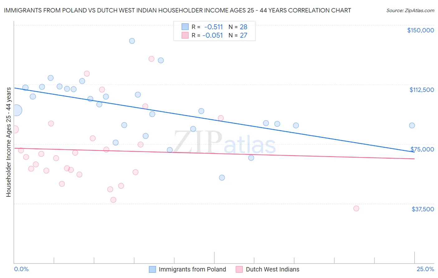 Immigrants from Poland vs Dutch West Indian Householder Income Ages 25 - 44 years