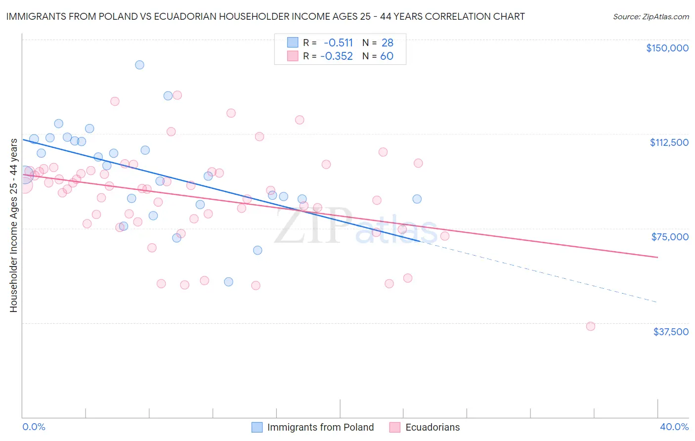 Immigrants from Poland vs Ecuadorian Householder Income Ages 25 - 44 years