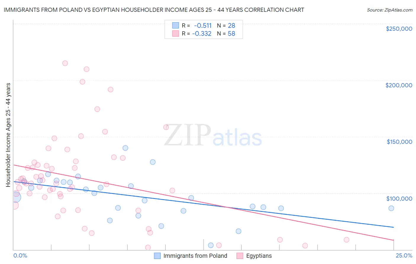 Immigrants from Poland vs Egyptian Householder Income Ages 25 - 44 years