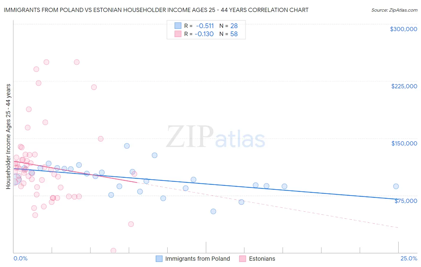 Immigrants from Poland vs Estonian Householder Income Ages 25 - 44 years