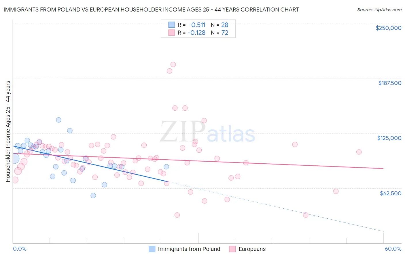 Immigrants from Poland vs European Householder Income Ages 25 - 44 years