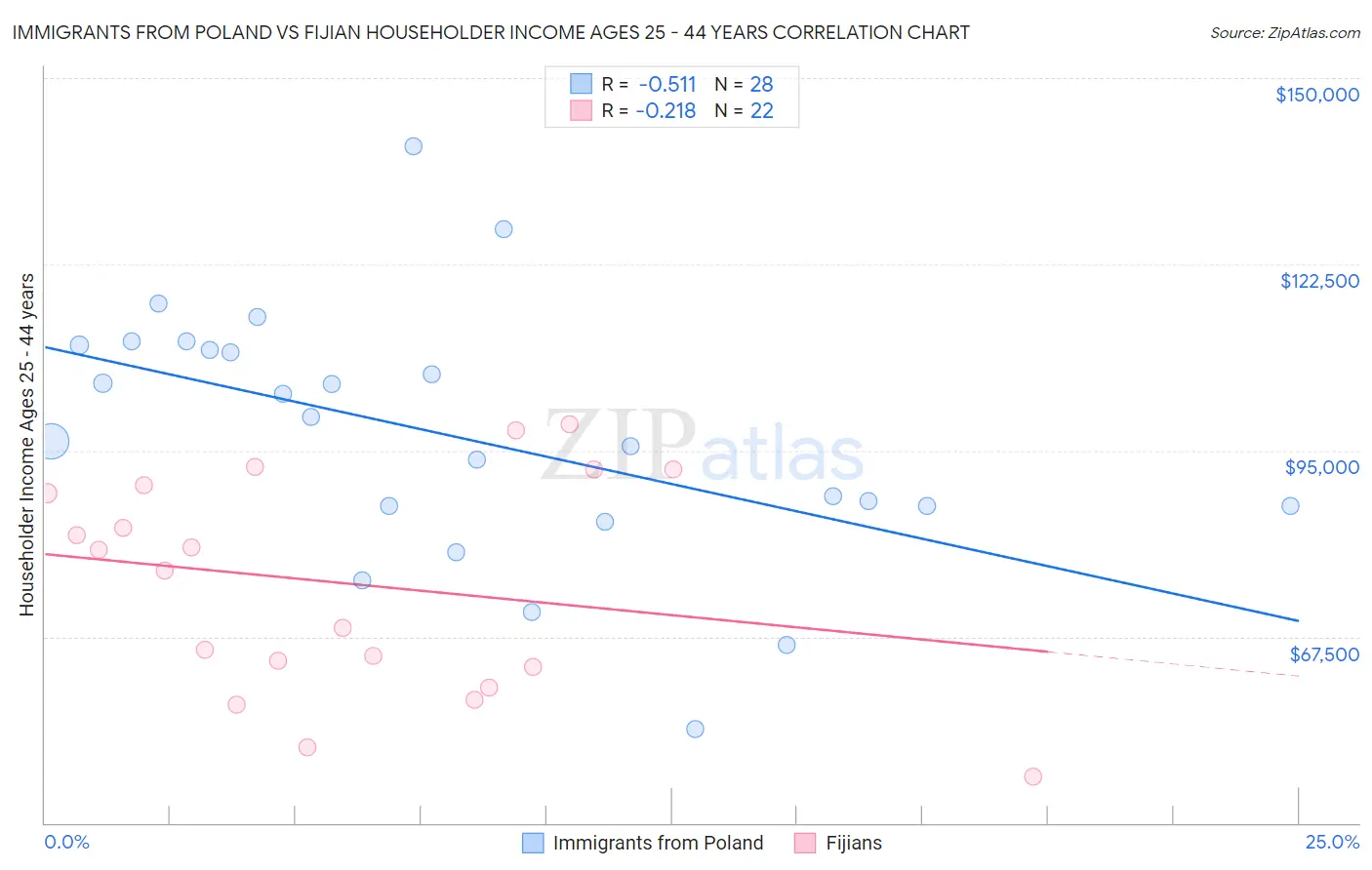 Immigrants from Poland vs Fijian Householder Income Ages 25 - 44 years