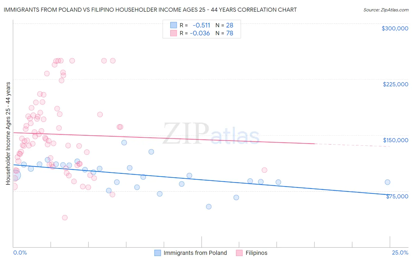 Immigrants from Poland vs Filipino Householder Income Ages 25 - 44 years