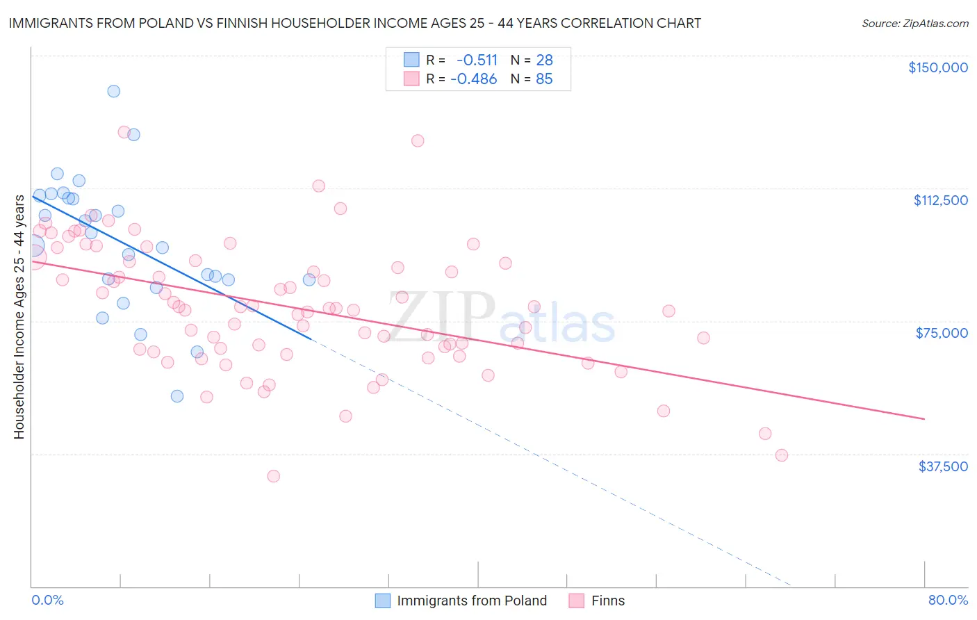 Immigrants from Poland vs Finnish Householder Income Ages 25 - 44 years