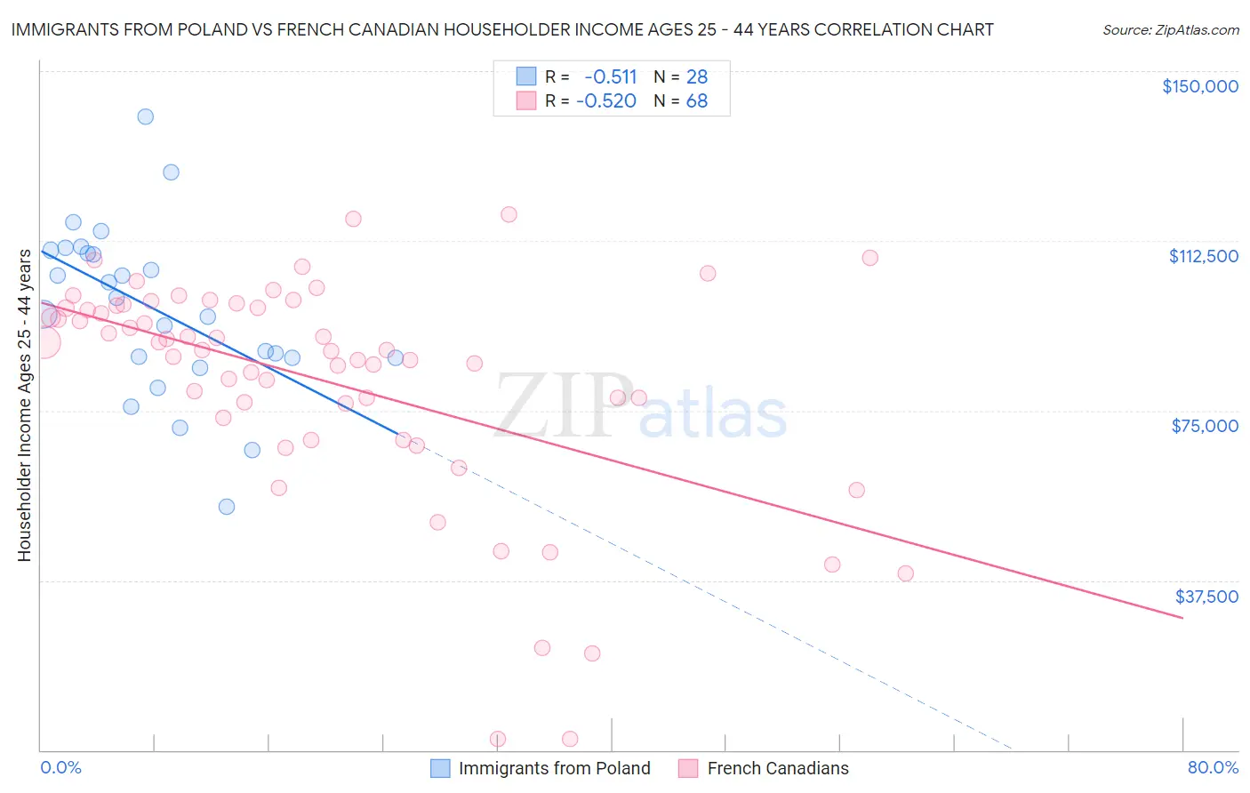 Immigrants from Poland vs French Canadian Householder Income Ages 25 - 44 years