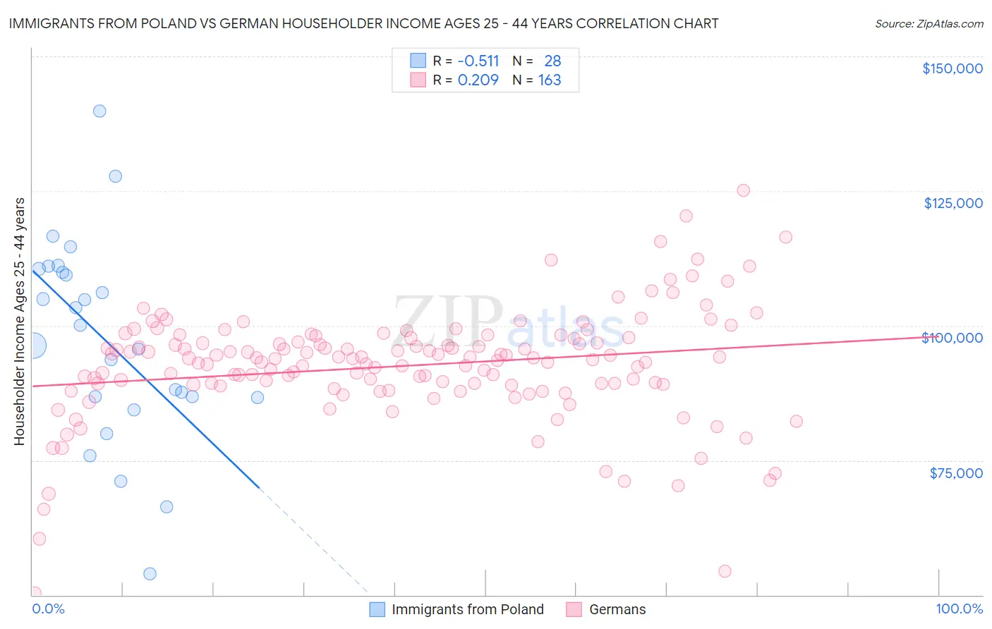 Immigrants from Poland vs German Householder Income Ages 25 - 44 years