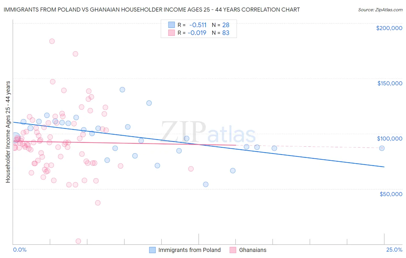 Immigrants from Poland vs Ghanaian Householder Income Ages 25 - 44 years