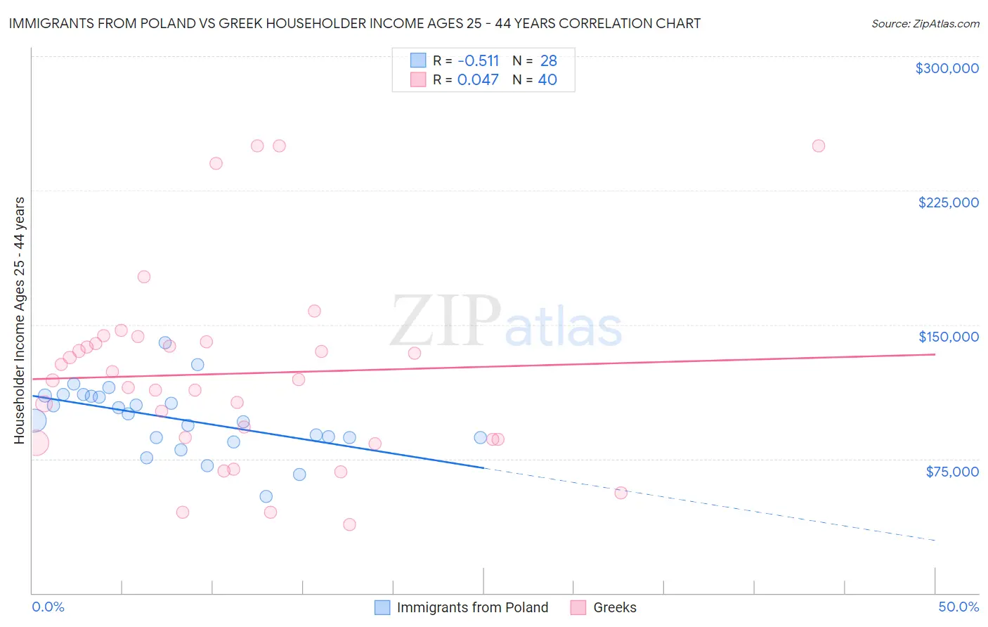 Immigrants from Poland vs Greek Householder Income Ages 25 - 44 years