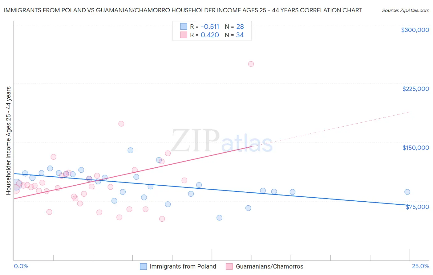 Immigrants from Poland vs Guamanian/Chamorro Householder Income Ages 25 - 44 years