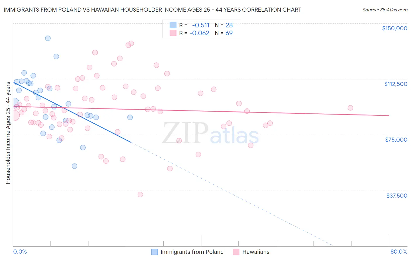 Immigrants from Poland vs Hawaiian Householder Income Ages 25 - 44 years