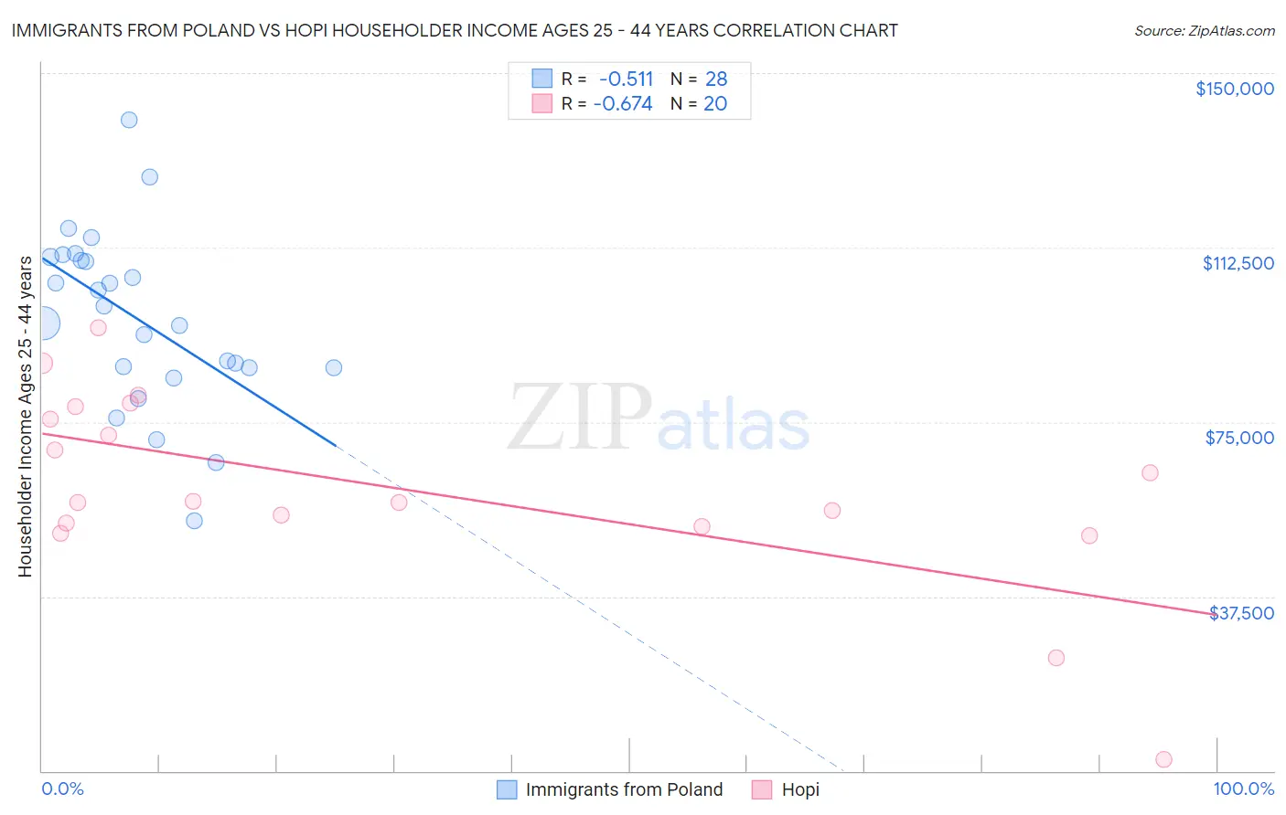 Immigrants from Poland vs Hopi Householder Income Ages 25 - 44 years