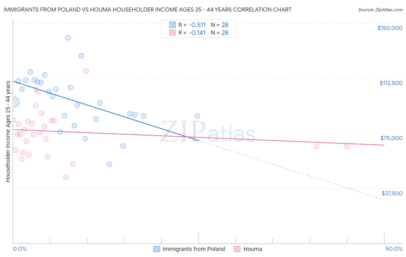 Immigrants from Poland vs Houma Householder Income Ages 25 - 44 years