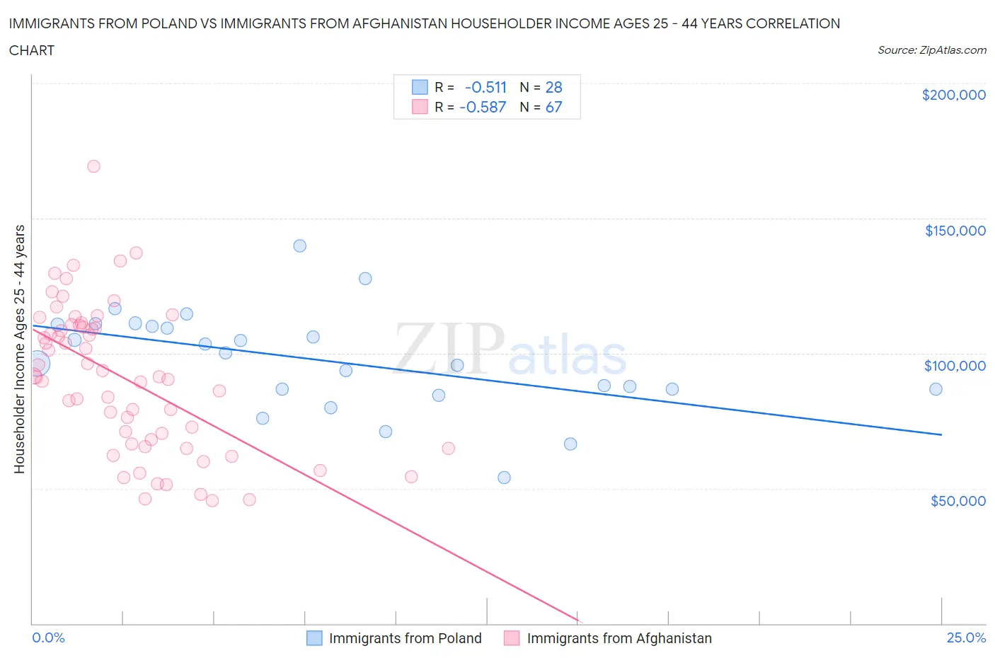 Immigrants from Poland vs Immigrants from Afghanistan Householder Income Ages 25 - 44 years