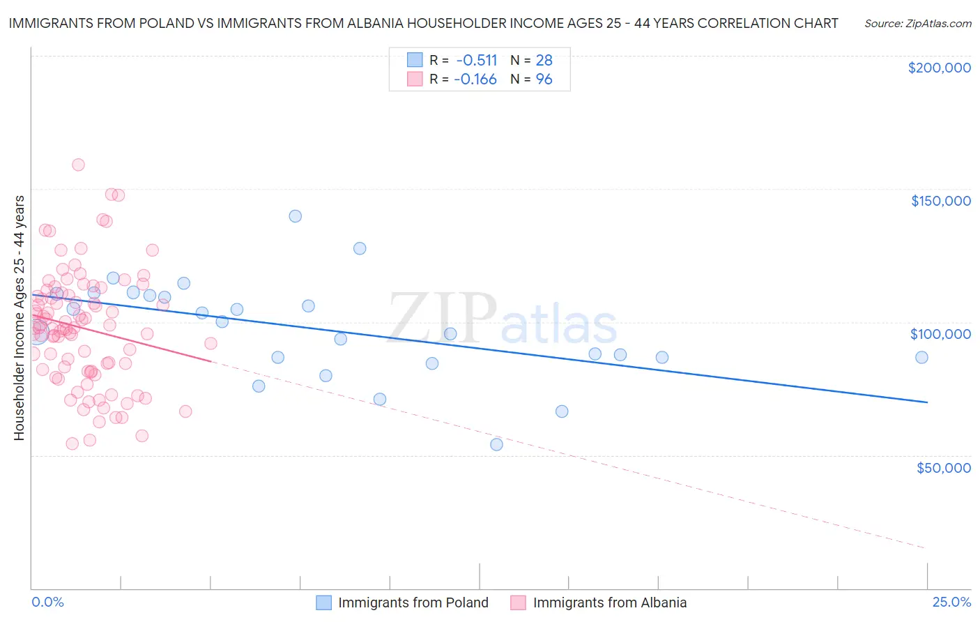 Immigrants from Poland vs Immigrants from Albania Householder Income Ages 25 - 44 years