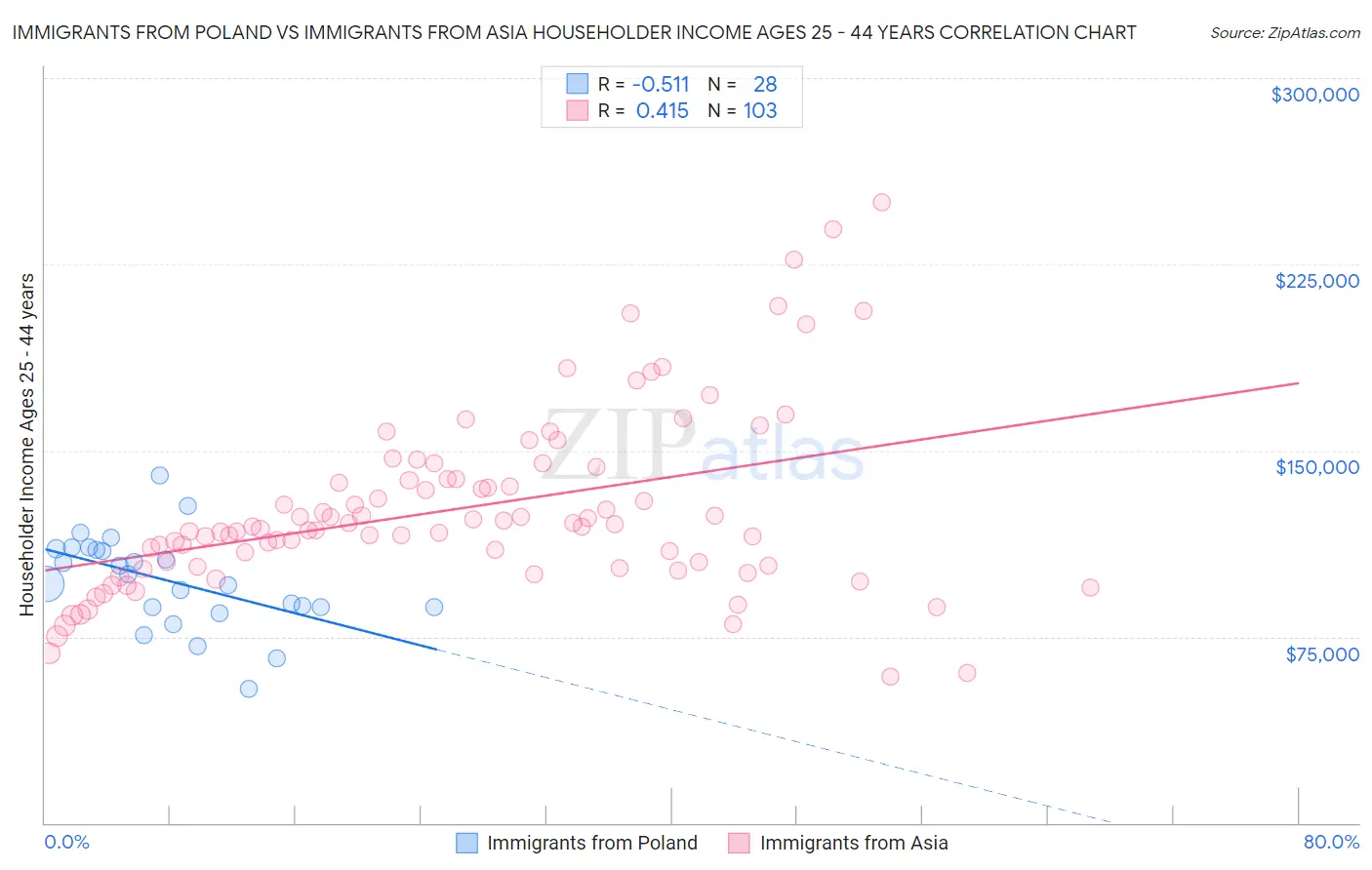Immigrants from Poland vs Immigrants from Asia Householder Income Ages 25 - 44 years