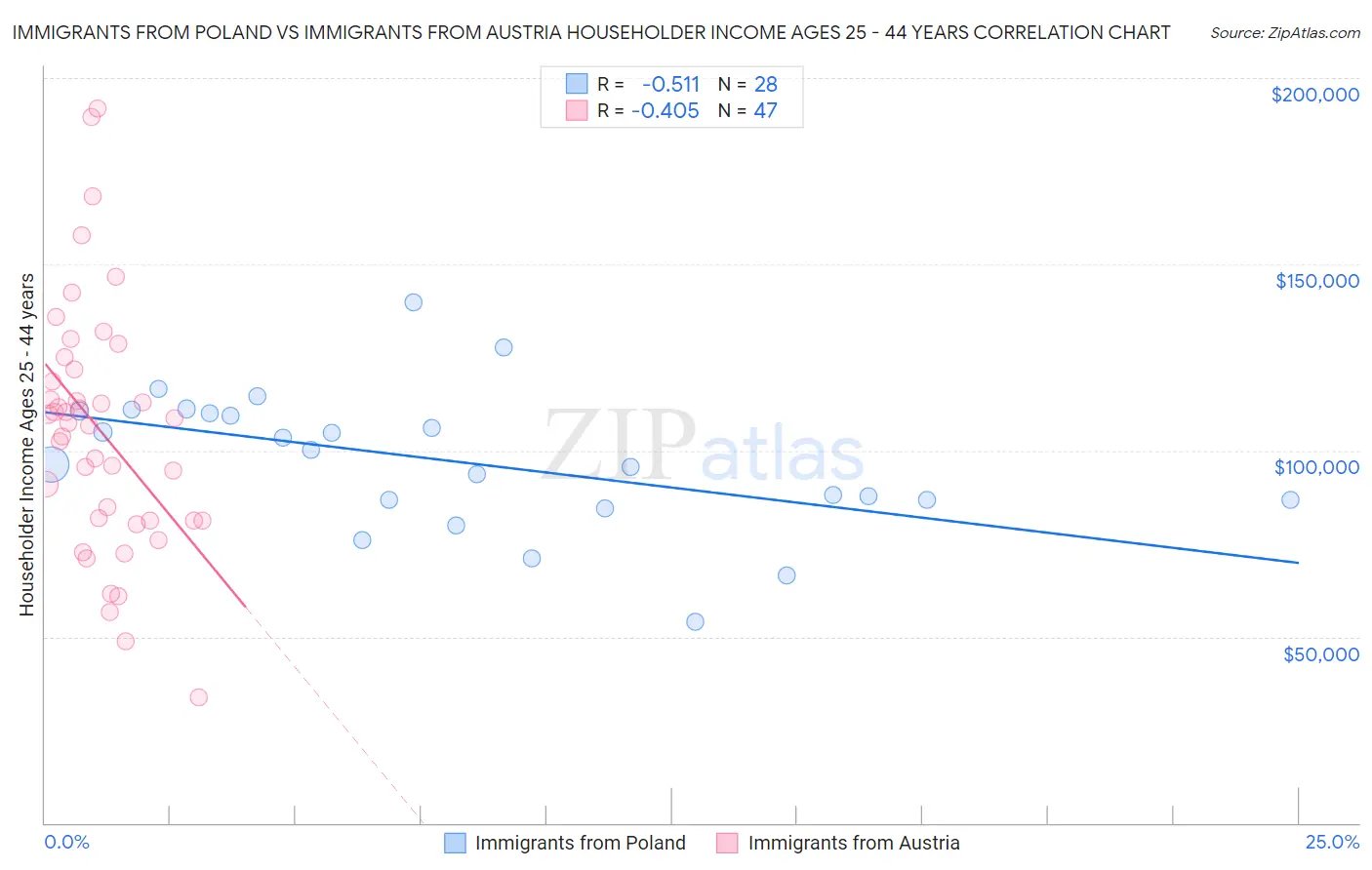 Immigrants from Poland vs Immigrants from Austria Householder Income Ages 25 - 44 years