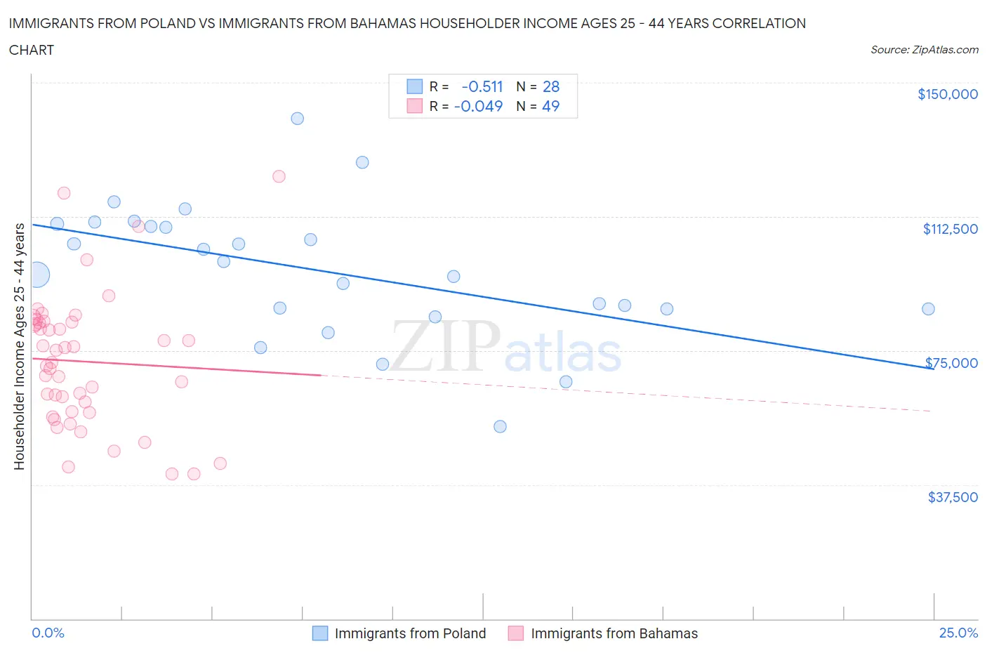 Immigrants from Poland vs Immigrants from Bahamas Householder Income Ages 25 - 44 years