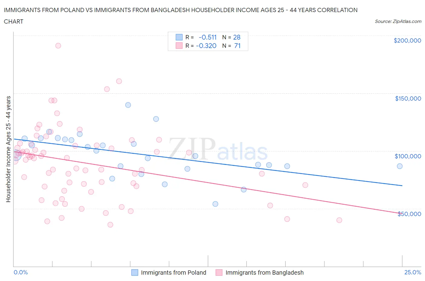 Immigrants from Poland vs Immigrants from Bangladesh Householder Income Ages 25 - 44 years