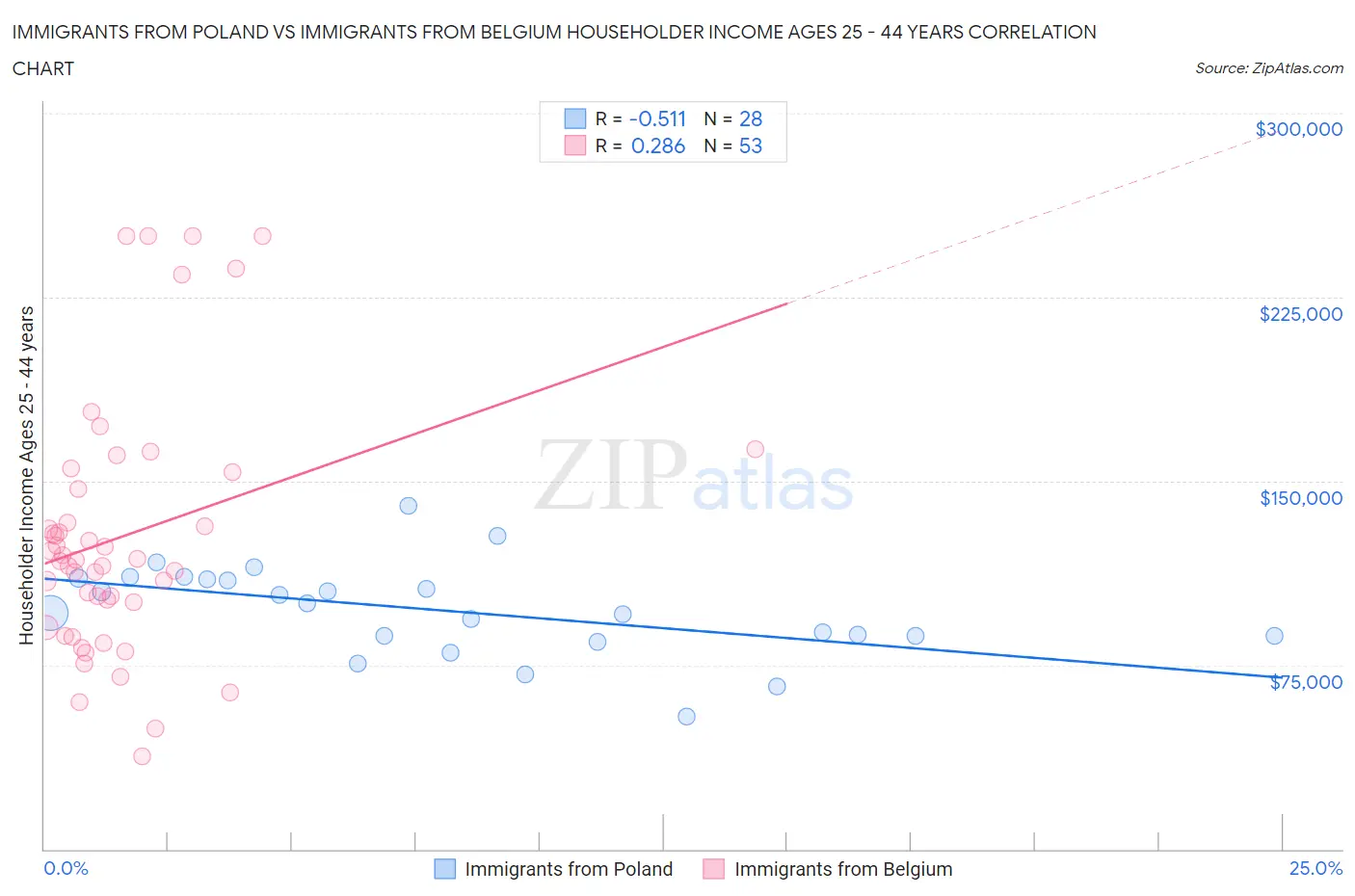 Immigrants from Poland vs Immigrants from Belgium Householder Income Ages 25 - 44 years