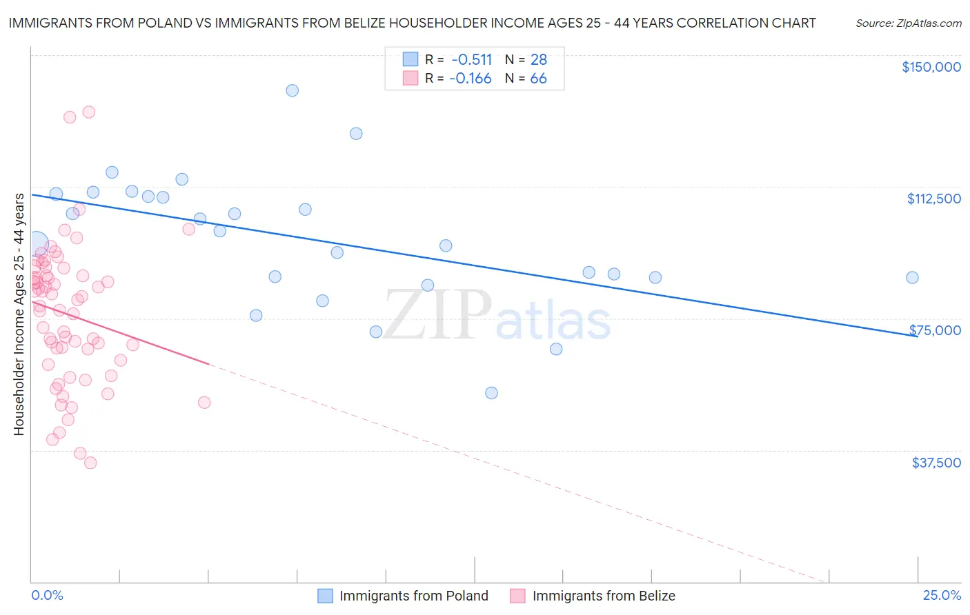 Immigrants from Poland vs Immigrants from Belize Householder Income Ages 25 - 44 years