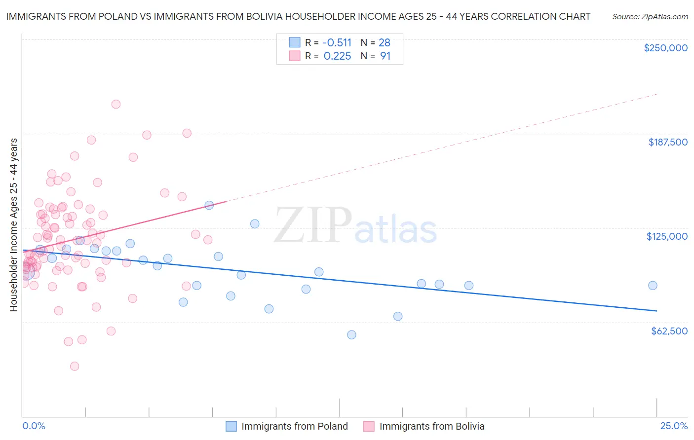 Immigrants from Poland vs Immigrants from Bolivia Householder Income Ages 25 - 44 years