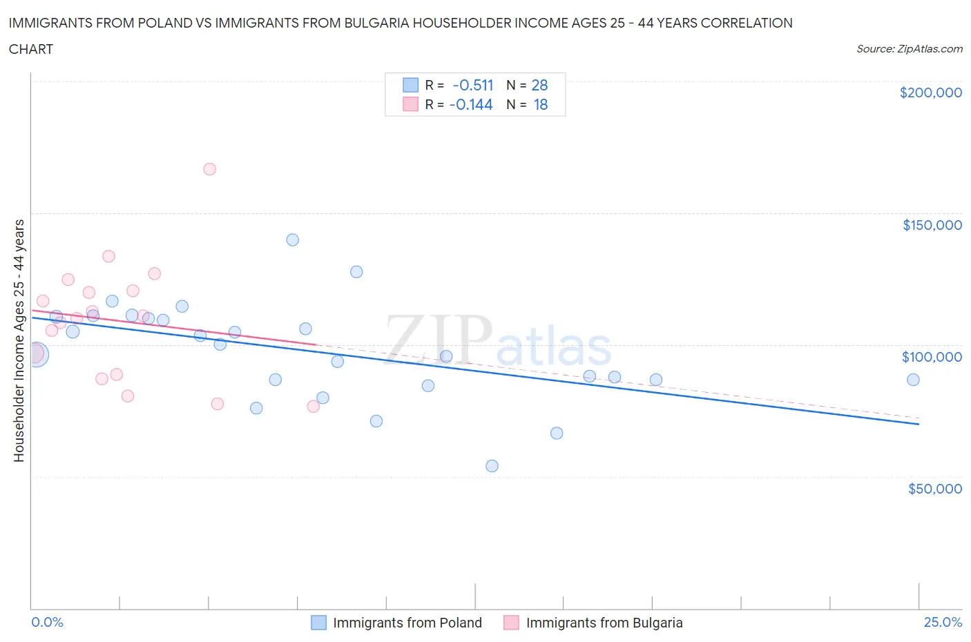 Immigrants from Poland vs Immigrants from Bulgaria Householder Income Ages 25 - 44 years