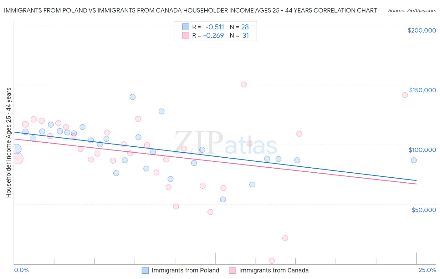 Immigrants from Poland vs Immigrants from Canada Householder Income Ages 25 - 44 years