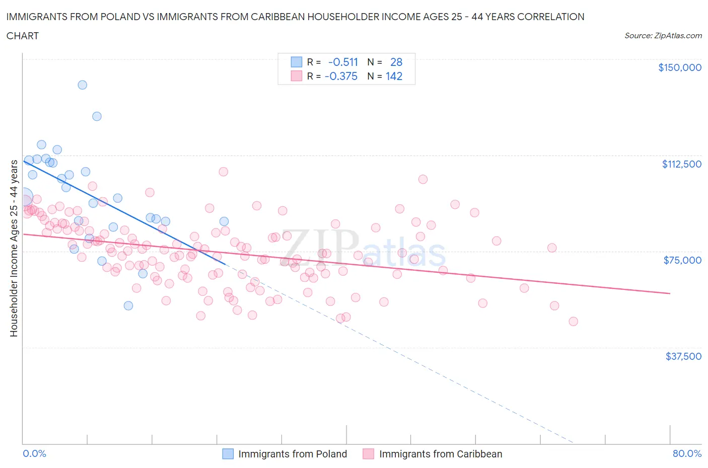 Immigrants from Poland vs Immigrants from Caribbean Householder Income Ages 25 - 44 years