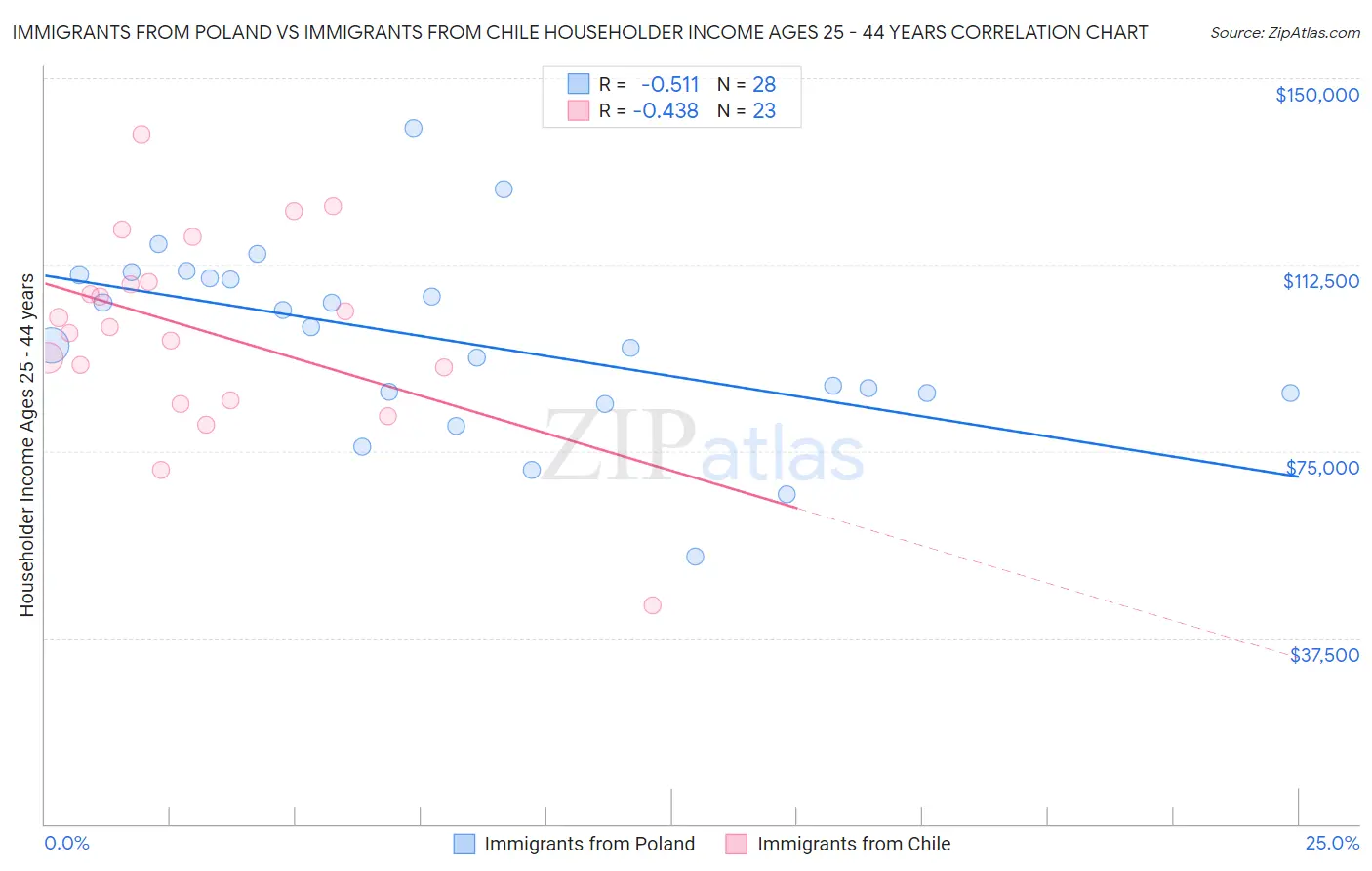 Immigrants from Poland vs Immigrants from Chile Householder Income Ages 25 - 44 years