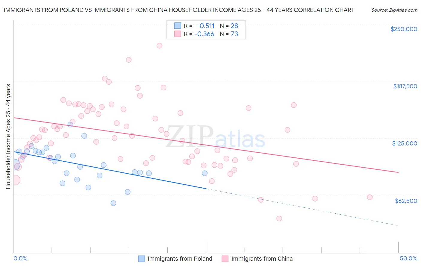 Immigrants from Poland vs Immigrants from China Householder Income Ages 25 - 44 years