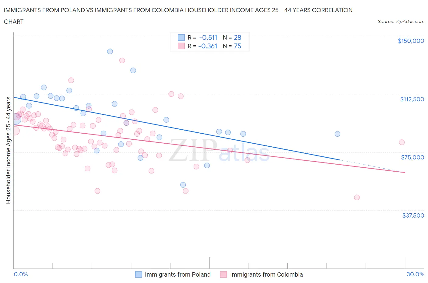 Immigrants from Poland vs Immigrants from Colombia Householder Income Ages 25 - 44 years