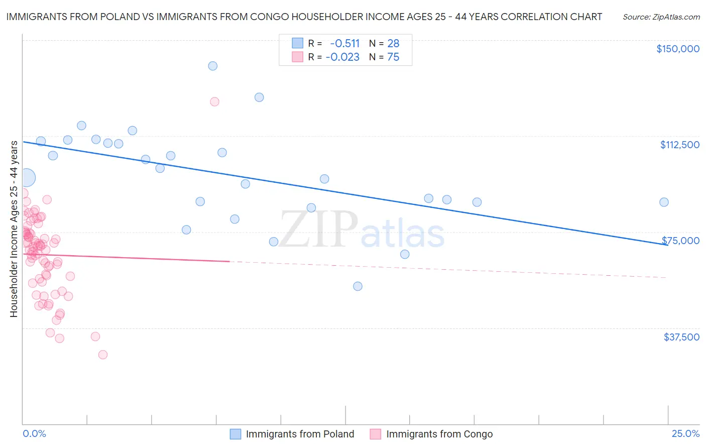 Immigrants from Poland vs Immigrants from Congo Householder Income Ages 25 - 44 years