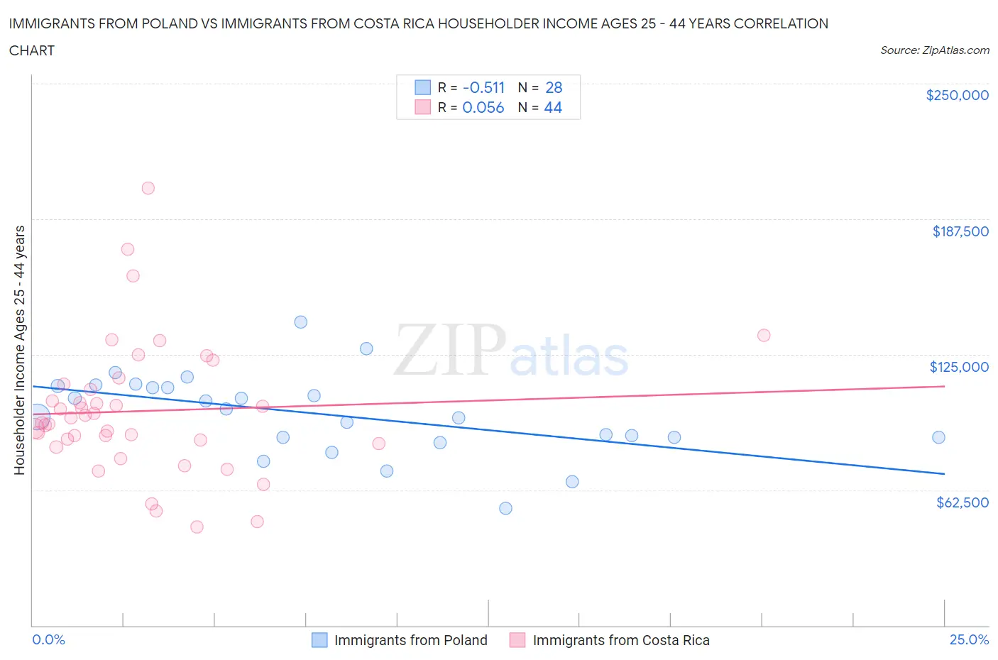 Immigrants from Poland vs Immigrants from Costa Rica Householder Income Ages 25 - 44 years