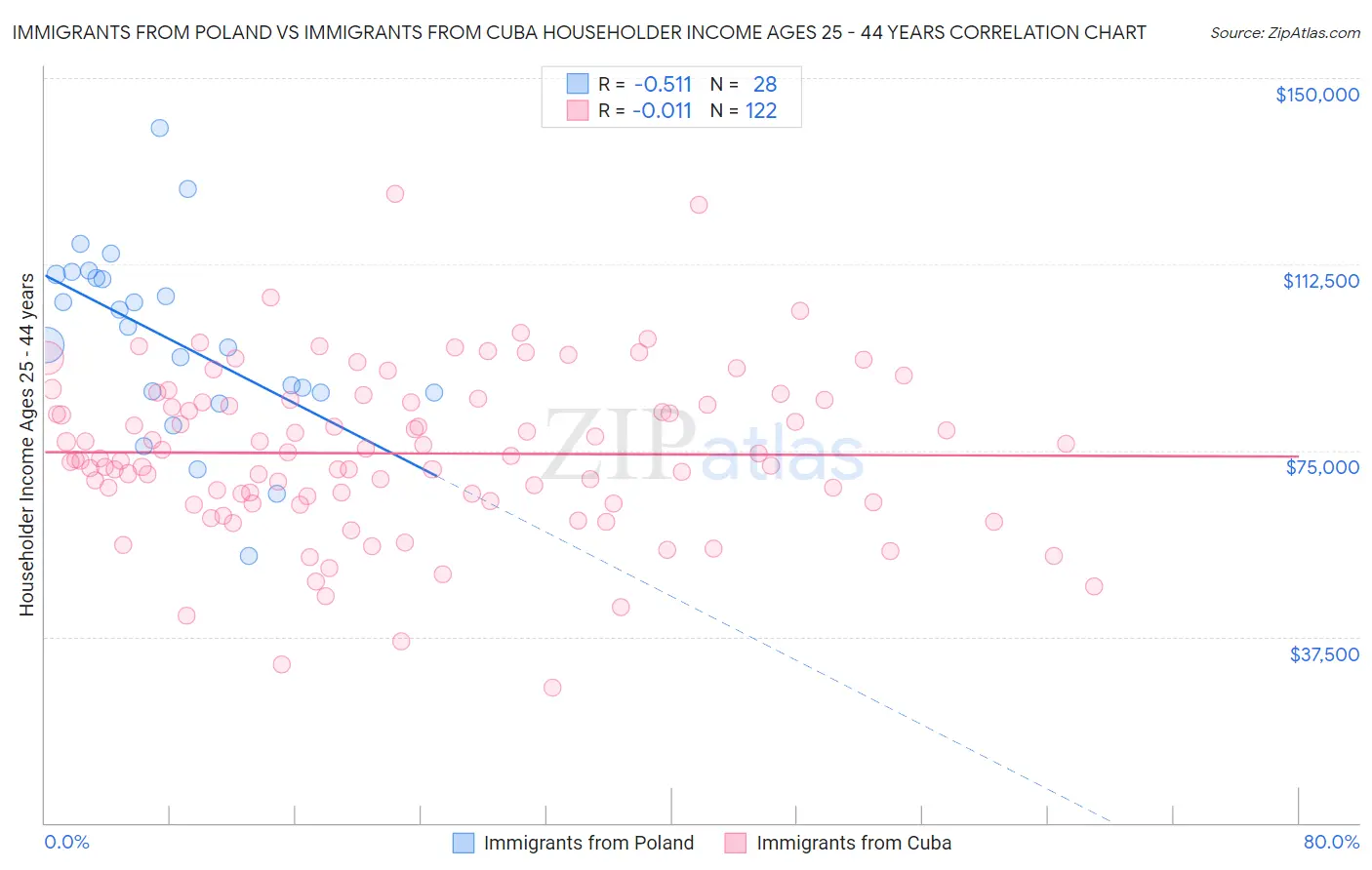 Immigrants from Poland vs Immigrants from Cuba Householder Income Ages 25 - 44 years