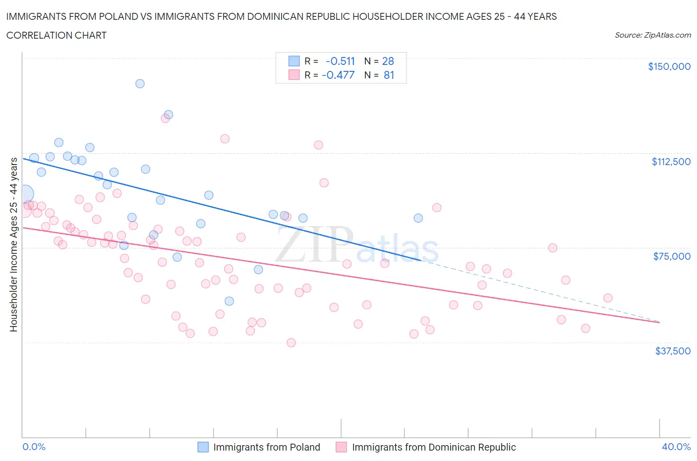 Immigrants from Poland vs Immigrants from Dominican Republic Householder Income Ages 25 - 44 years