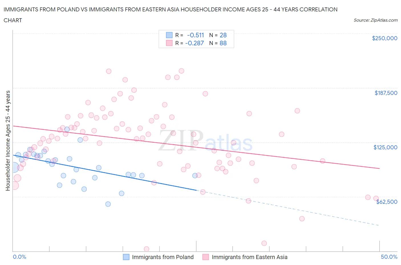 Immigrants from Poland vs Immigrants from Eastern Asia Householder Income Ages 25 - 44 years