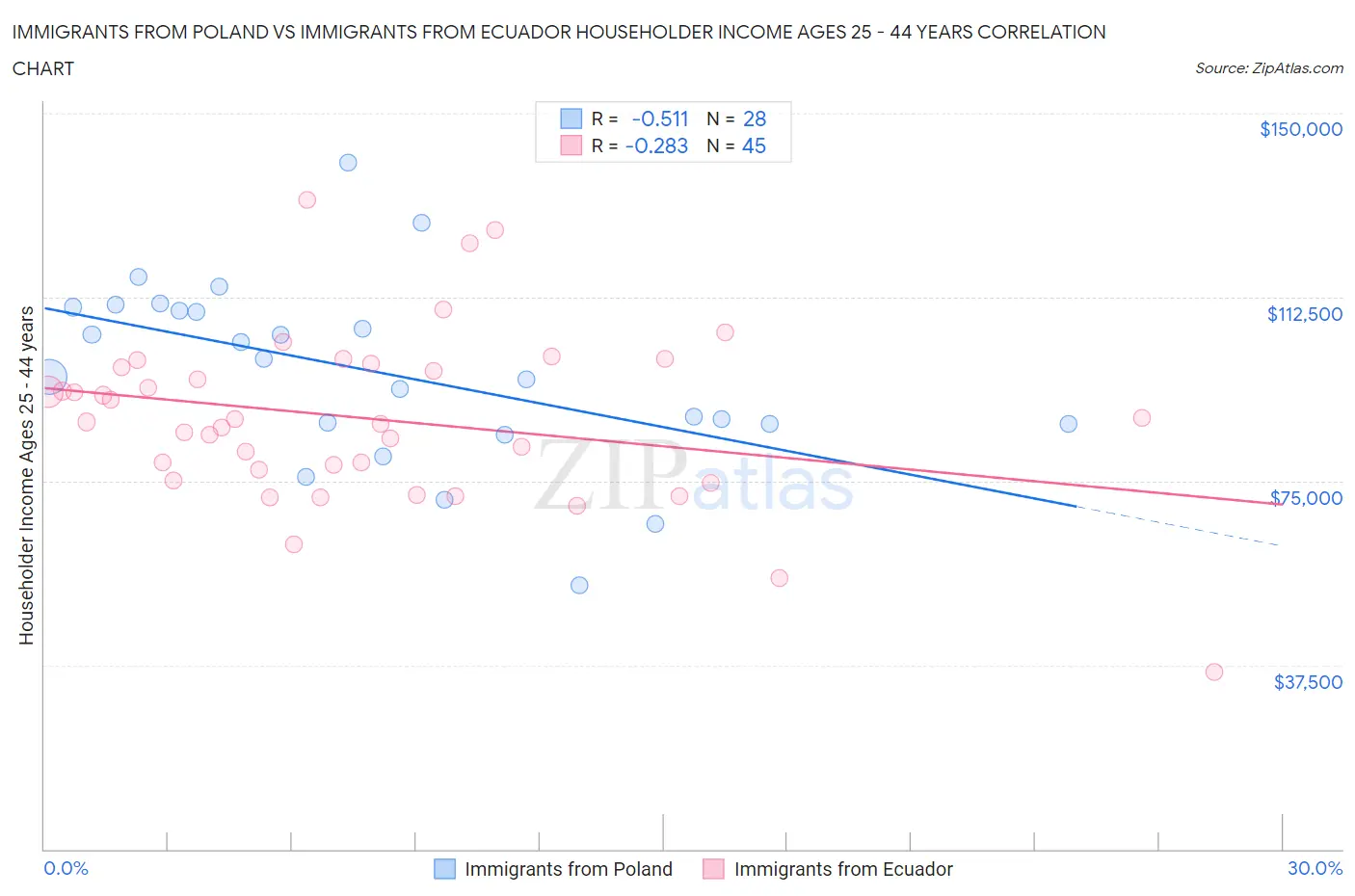 Immigrants from Poland vs Immigrants from Ecuador Householder Income Ages 25 - 44 years