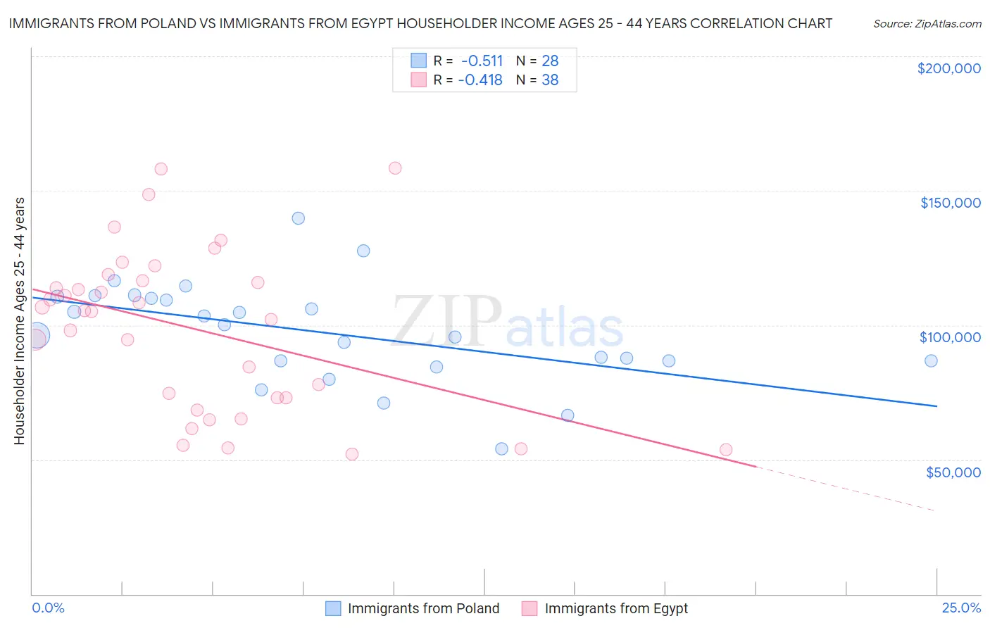 Immigrants from Poland vs Immigrants from Egypt Householder Income Ages 25 - 44 years