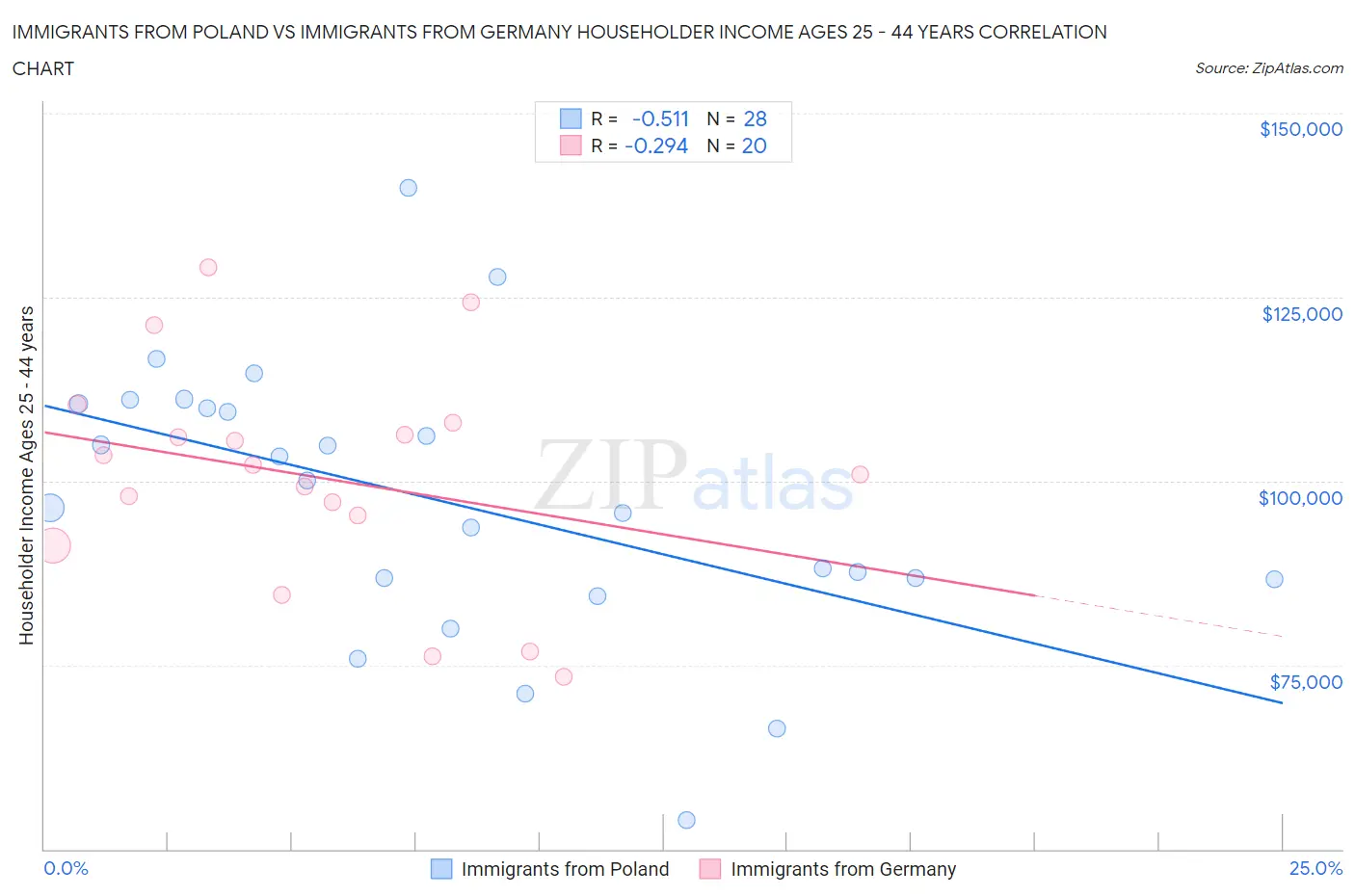 Immigrants from Poland vs Immigrants from Germany Householder Income Ages 25 - 44 years