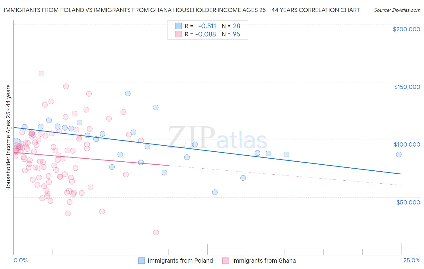 Immigrants from Poland vs Immigrants from Ghana Householder Income Ages 25 - 44 years