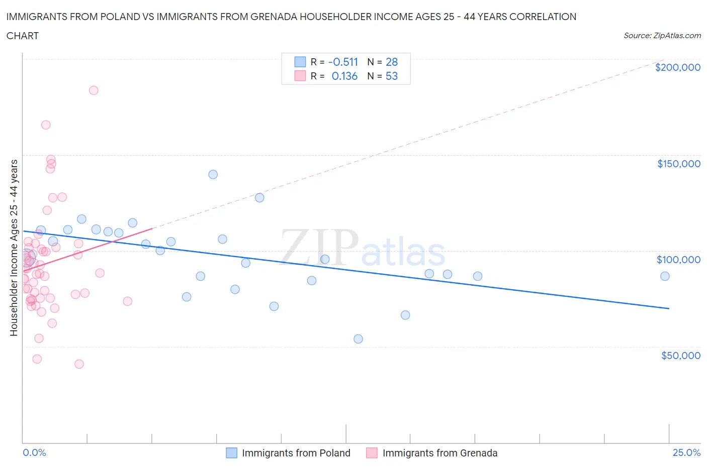 Immigrants from Poland vs Immigrants from Grenada Householder Income Ages 25 - 44 years