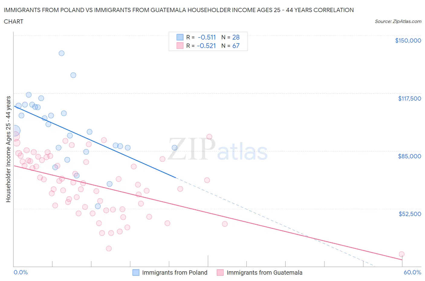 Immigrants from Poland vs Immigrants from Guatemala Householder Income Ages 25 - 44 years