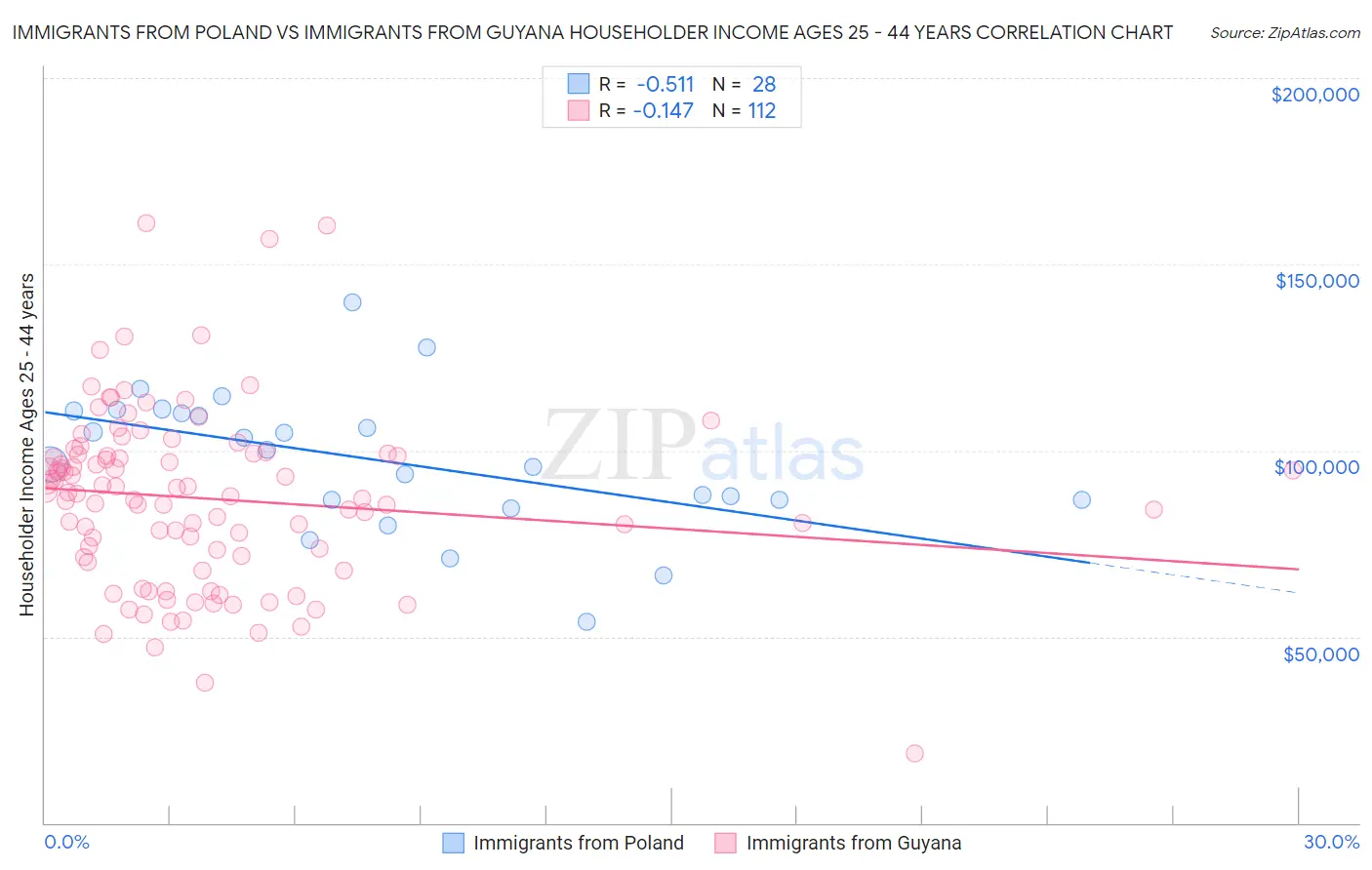 Immigrants from Poland vs Immigrants from Guyana Householder Income Ages 25 - 44 years